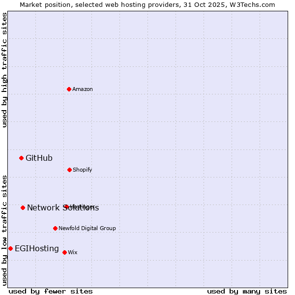 Market position of Network Solutions vs. GitHub vs. EGIHosting