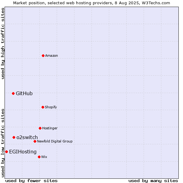 Market position of o2switch vs. GitHub vs. EGIHosting