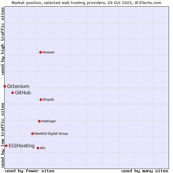 Market position of GitHub vs. EGIHosting vs. Octenium