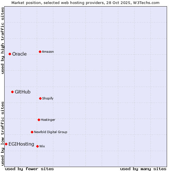 Market position of GitHub vs. Oracle vs. EGIHosting