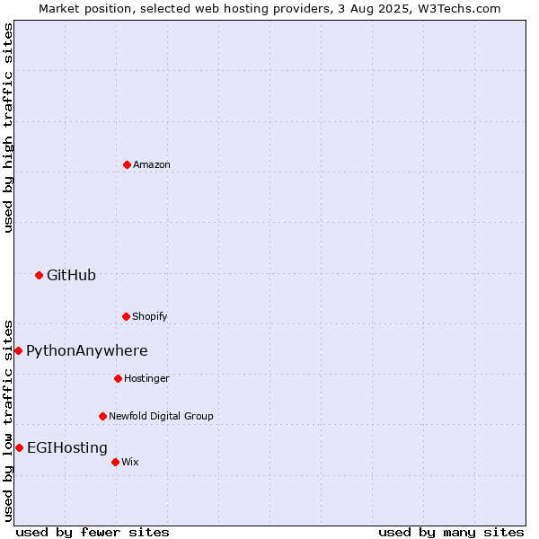 Market position of GitHub vs. EGIHosting vs. PythonAnywhere