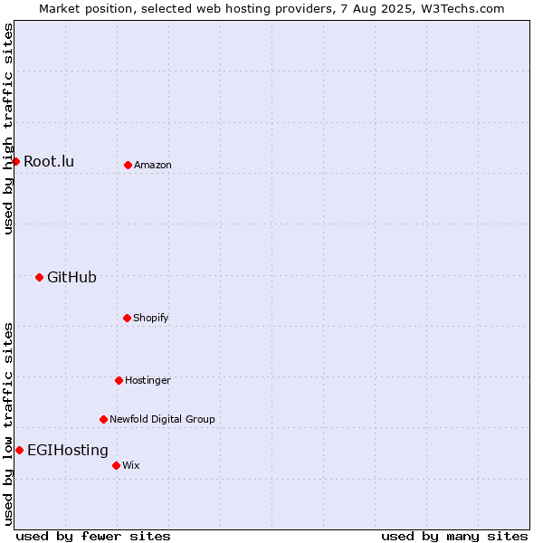 Market position of GitHub vs. EGIHosting vs. Root.lu