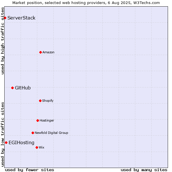 Market position of GitHub vs. EGIHosting vs. ServerStack