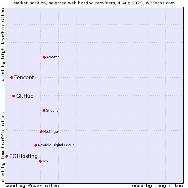 Market position of GitHub vs. Tencent vs. EGIHosting