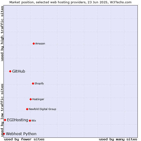 Market position of GitHub vs. EGIHosting vs. Webhost Python