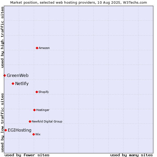 Market position of Netlify vs. EGIHosting vs. GreenWeb