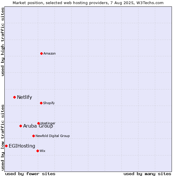 Market position of Aruba Group vs. Netlify vs. EGIHosting