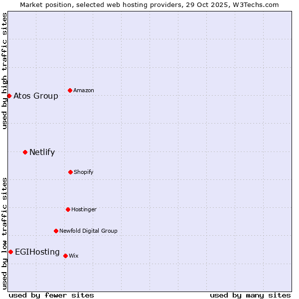 Market position of Netlify vs. EGIHosting vs. Atos Group