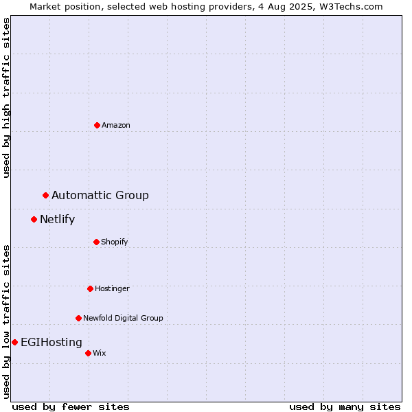 Market position of Automattic Group vs. Netlify vs. EGIHosting