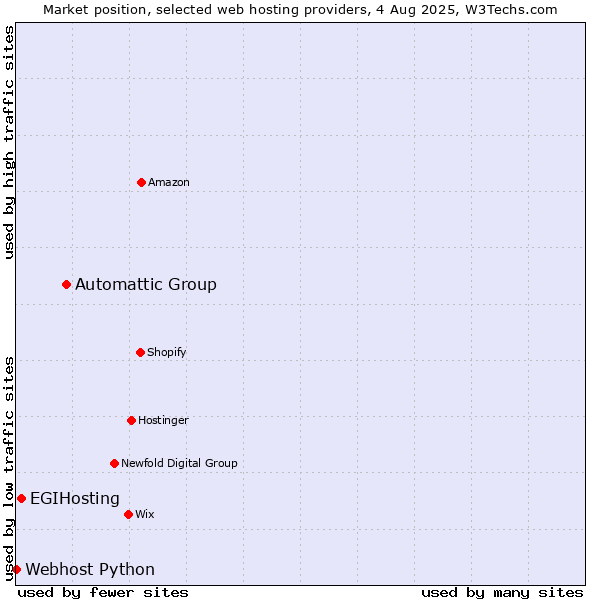 Market position of Automattic Group vs. EGIHosting vs. Webhost Python