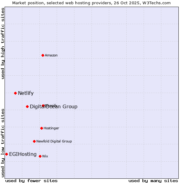 Market position of DigitalOcean Group vs. Netlify vs. EGIHosting