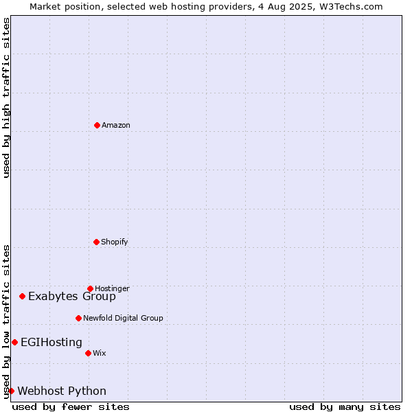 Market position of Exabytes Group vs. EGIHosting vs. Webhost Python