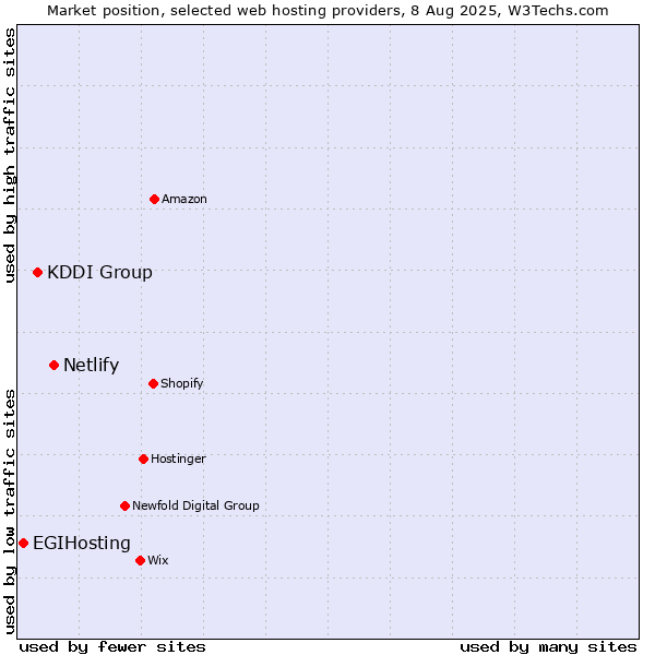 Market position of Netlify vs. KDDI Group vs. EGIHosting