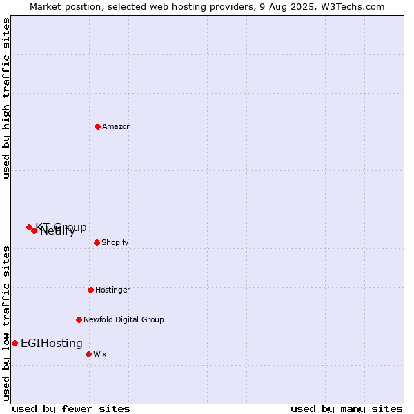 Market position of Netlify vs. KT Group vs. EGIHosting