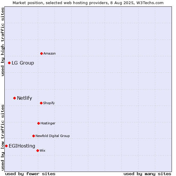 Market position of Netlify vs. LG Group vs. EGIHosting