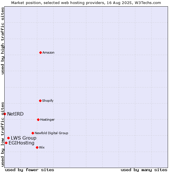 Market position of LWS Group vs. EGIHosting vs. NetIRD