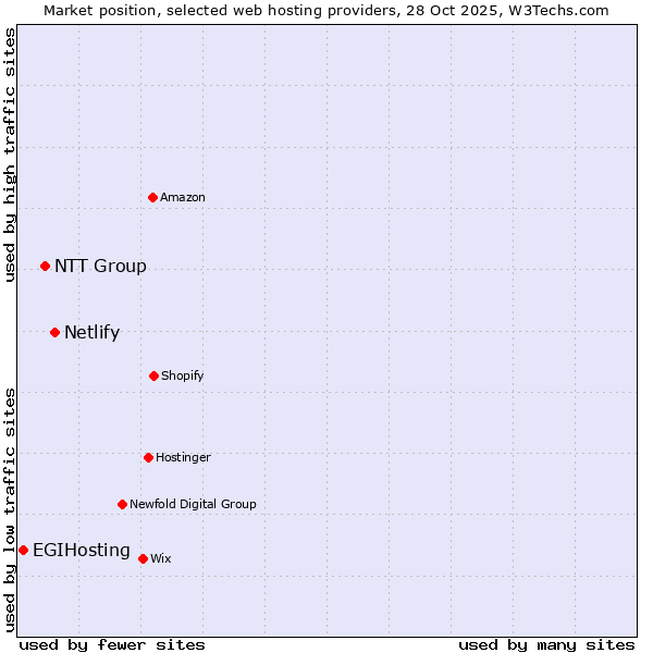 Market position of Netlify vs. NTT Group vs. EGIHosting