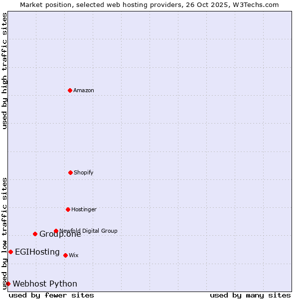 Market position of Group.one vs. EGIHosting vs. Webhost Python