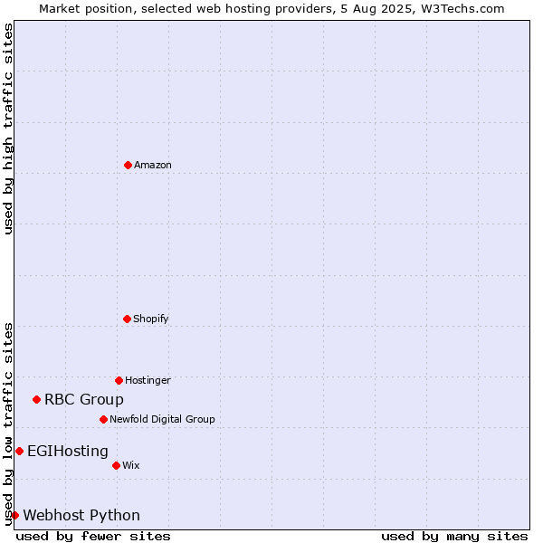 Market position of RBC Group vs. EGIHosting vs. Webhost Python