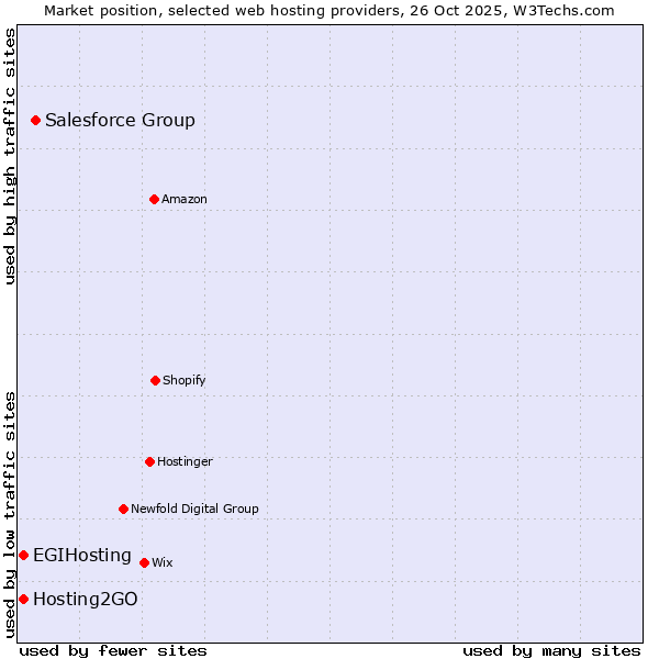 Market position of Salesforce Group vs. Hosting2GO vs. EGIHosting