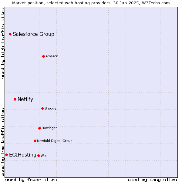 Market position of Netlify vs. Salesforce Group vs. EGIHosting