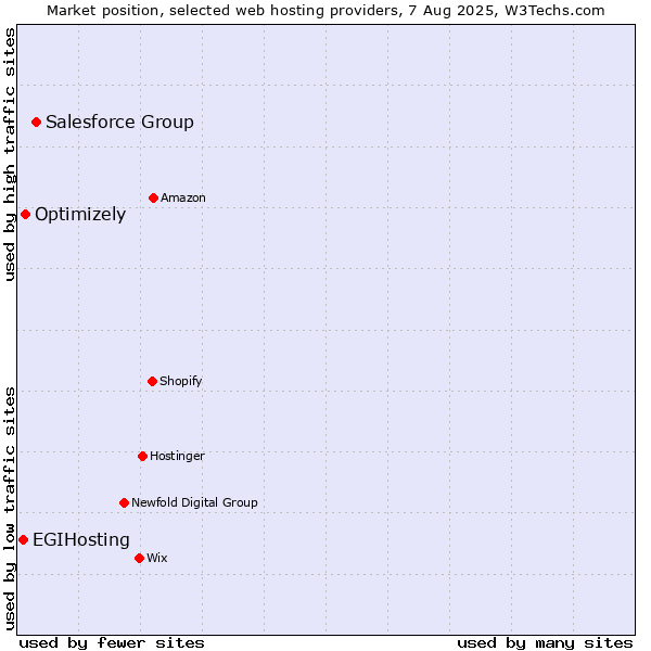Market position of Salesforce Group vs. Optimizely vs. EGIHosting