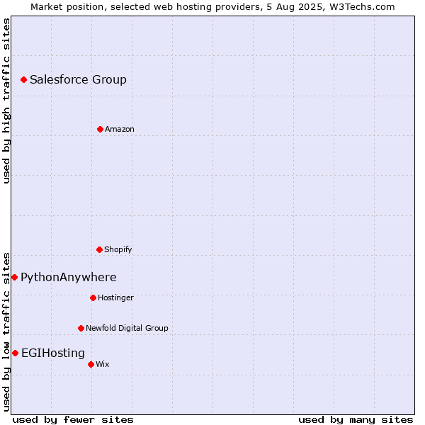 Market position of Salesforce Group vs. EGIHosting vs. PythonAnywhere
