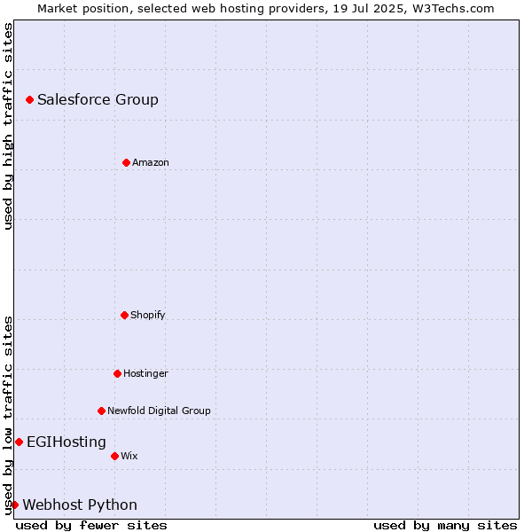 Market position of Salesforce Group vs. EGIHosting vs. Webhost Python