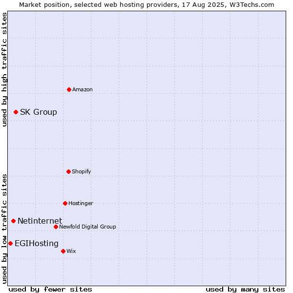 Market position of SK Group vs. Netinternet vs. EGIHosting