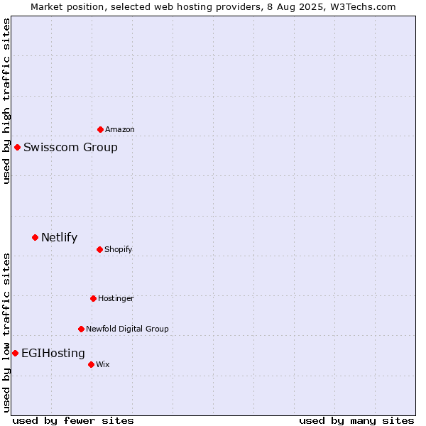 Market position of Netlify vs. Swisscom Group vs. EGIHosting