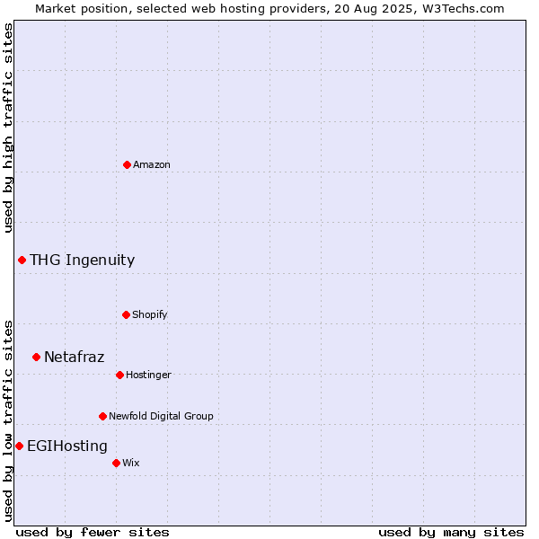 Market position of Netafraz vs. THG Ingenuity vs. EGIHosting