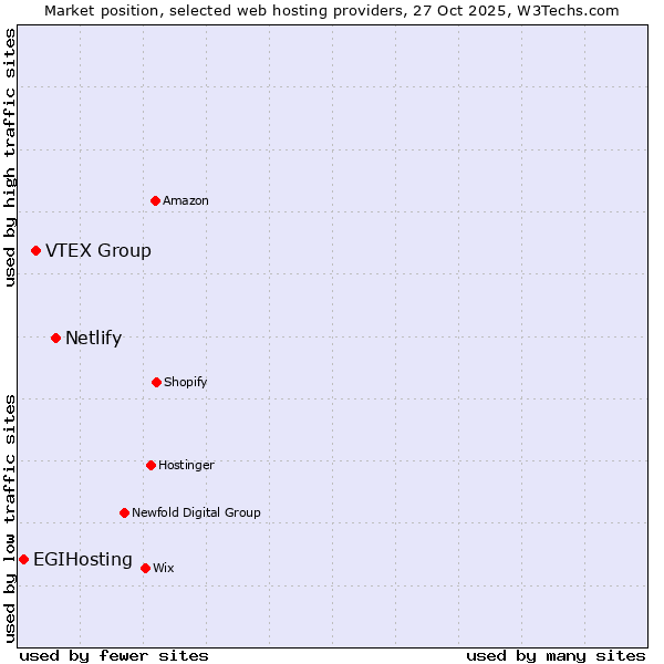 Market position of Netlify vs. VTEX Group vs. EGIHosting