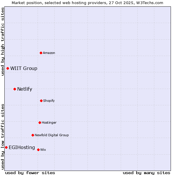 Market position of Netlify vs. WIIT Group vs. EGIHosting