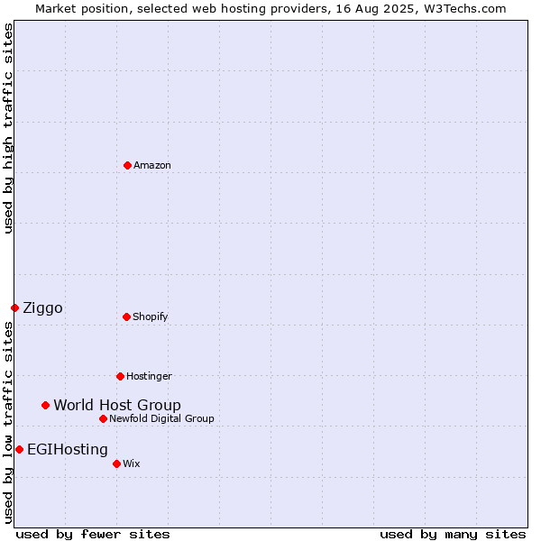 Market position of World Host Group vs. EGIHosting vs. Ziggo
