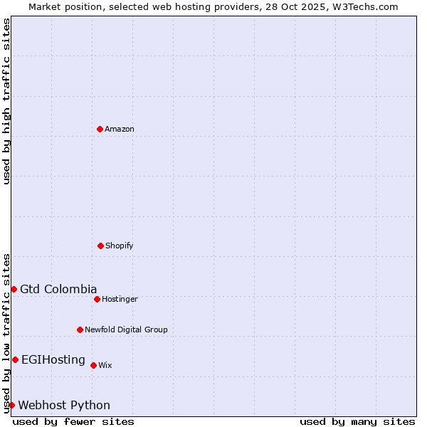 Market position of EGIHosting vs. Gtd Colombia vs. Webhost Python