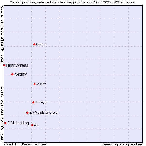 Market position of Netlify vs. EGIHosting vs. HardyPress