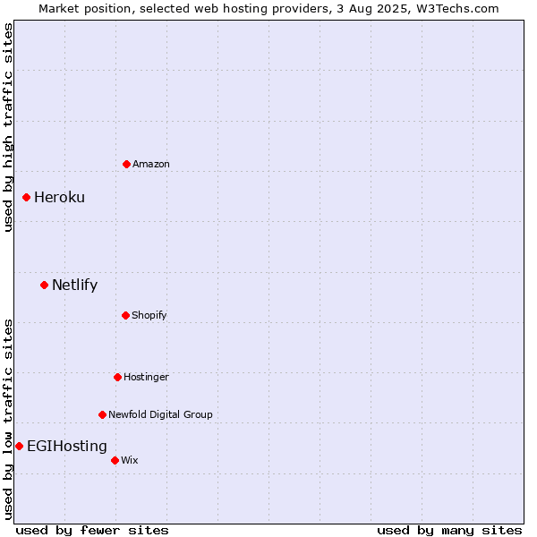 Market position of Netlify vs. Heroku vs. EGIHosting