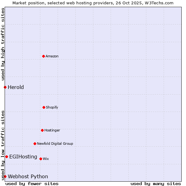 Market position of EGIHosting vs. Herold vs. Webhost Python
