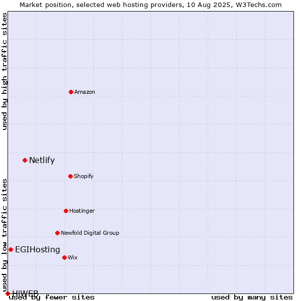 Market position of Netlify vs. EGIHosting vs. HiWEB