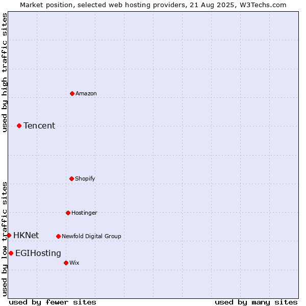 Market position of Tencent vs. EGIHosting vs. HKNet