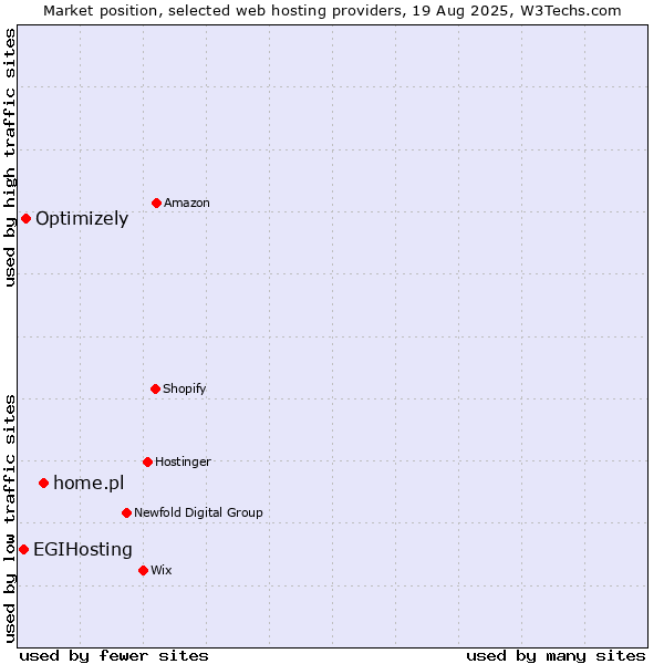 Market position of home.pl vs. Optimizely vs. EGIHosting