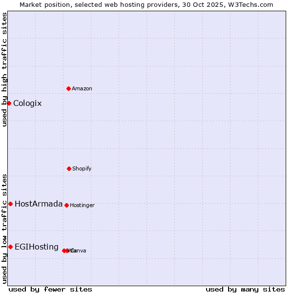 Market position of EGIHosting vs. HostArmada vs. Cologix