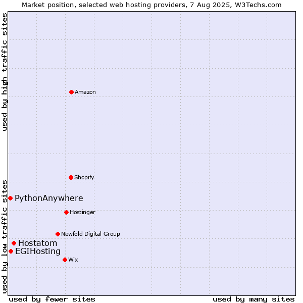 Market position of Hostatom vs. EGIHosting vs. PythonAnywhere