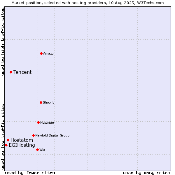 Market position of Tencent vs. Hostatom vs. EGIHosting