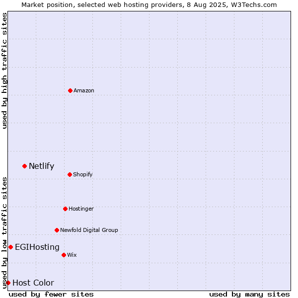 Market position of Netlify vs. EGIHosting vs. Host Color