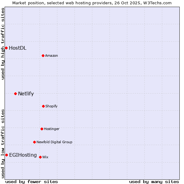 Market position of Netlify vs. EGIHosting vs. HostDL