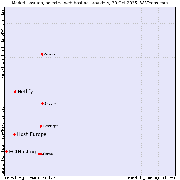 Market position of Netlify vs. Host Europe vs. EGIHosting