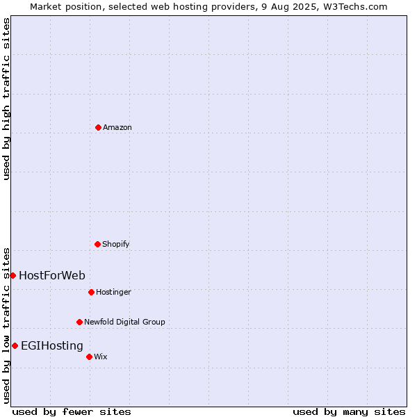 Market position of EGIHosting vs. HostForWeb