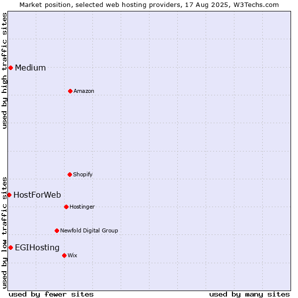 Market position of Medium vs. EGIHosting vs. HostForWeb