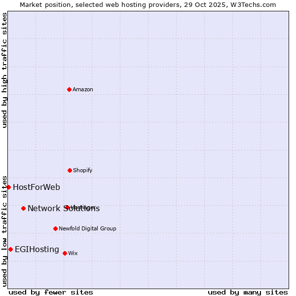 Market position of Network Solutions vs. EGIHosting vs. HostForWeb